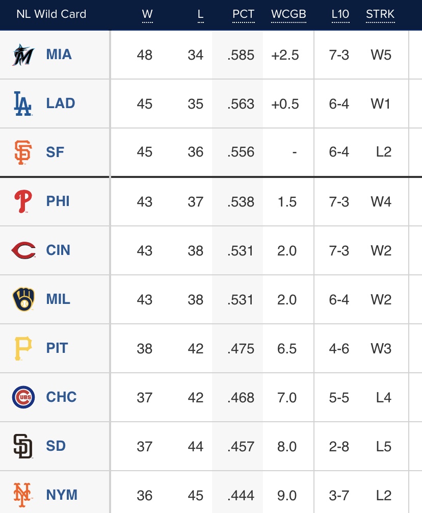 Halfway Point In MLB Season Division Standings Check In Latino Sports Halfway Point In MLB Season Division Standings Check In Latino Sports